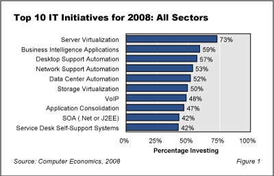 ITInvesting Fig1 - Virtualization, Business Intelligence, Automation Top List of IT Investments