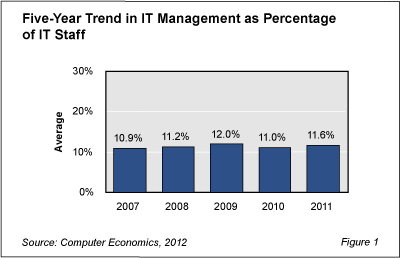 ITManagementStaff Fig1 - IT Management Staffing Up Slightly