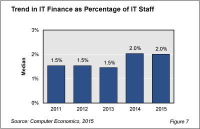 ITMgmtFig 7 - IT Finance Ranks Rise with the Times