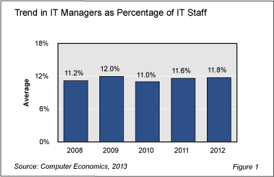 ITMgmt Fig 1 - IT Management Staffing Stable Over Time