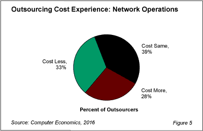 ITOut fig 5 - Cost-Success Rate High for Firms that Outsource Network Operations