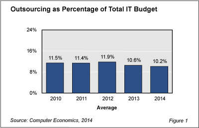 ITOutsourcing Fig 11 - IT Outsourcing Expenditures Falling as Percentage of Budget