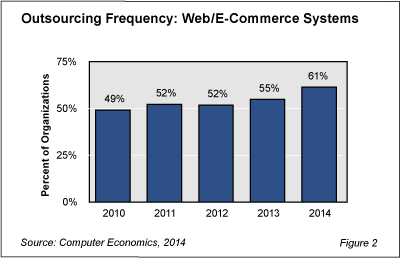 ITOutsourcing Fig 2 - Web/E-Commerce Outsourcing Rebounding