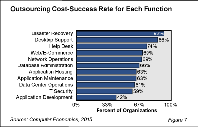 ITOutsourcing Fig 7 - Disaster Recovery Tops List of Outsourcing Cost Savings