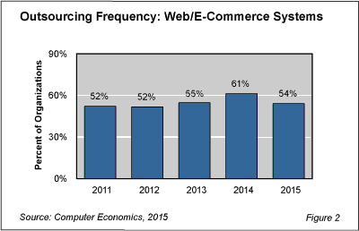 ITOutsourcing Web Fig 2 - Web Outsourcing Mostly Steady