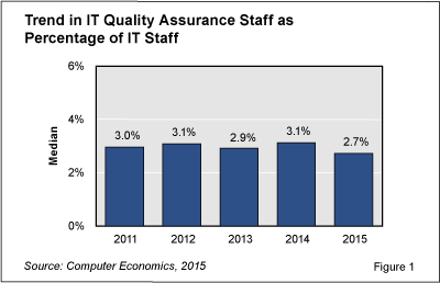 ITQA Fig 1 - IT QA Staffing Remains Constant