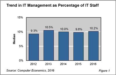ITSMgmtStaff Fig 1 - IT Management Staffing Ratios Remain Steady