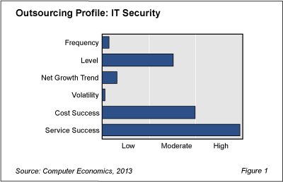ITSecOut Fig1 - IT Security Outsourcing Shows Steady Growth