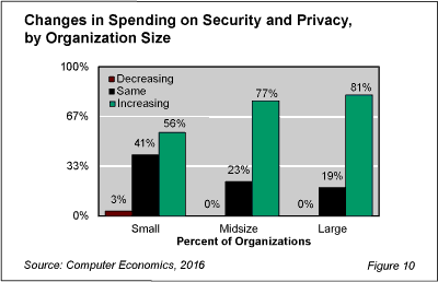 ITSecSpend Fig 10 - IT Security Spending Becoming Top Priority
