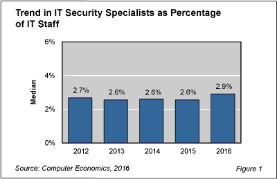 ITSecStaff Fig 1 - Cyberattacks Drive Increase in IT Security Specialists