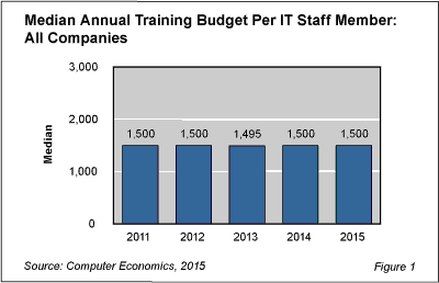 ITTrain Fig 1 - IT Training Budgets Remain Depressed
