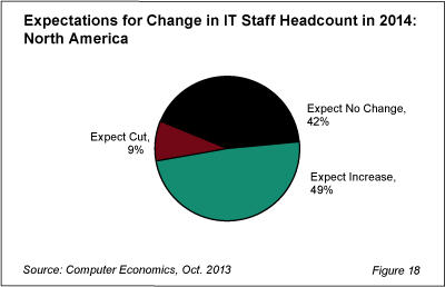 IT Outlook Fig 18 - IT Hiring May Finally Be Gaining Strength, 2014 Outlook Shows