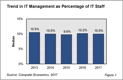ITmgmt fig 1 - IT Management Staffing: Steady as She Goes
