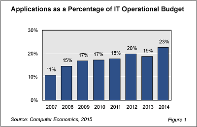 ITspend Fig 1 - Applications Consume Ever-Rising Portion of IT Dollars