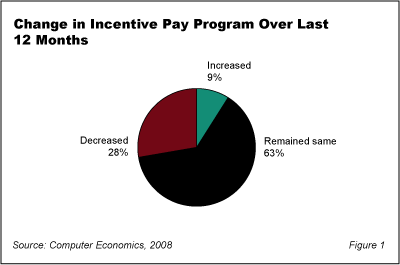 IncentivePay Fig1 - Trends in IT Incentive Pay