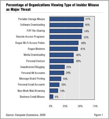 Insider Misuse Fig1 - Security Threats in Employee Misuse of IT Resources
