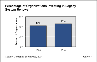 Legacy RB Fig1 - No Slowdown Seen in Renewal of Legacy Systems