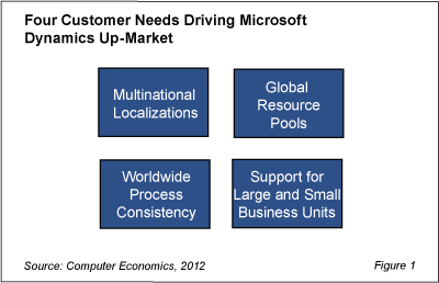 MD Fig1 - Four Trends Drive Microsoft Dynamics Up Market