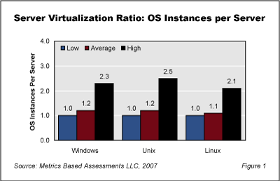 MFVirturalization Fig1 - Server Virtualization Rates Overall Are Still Low