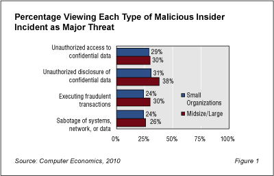 MIT Fig1 - Malicious Insider Threats Greater than Most IT Executives Think