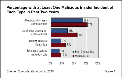 MIT Fig2 - Malicious Insider Threats Greater than Most IT Executives Think