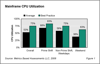 Mainframe Utilization Fig1 - Mainframe Utilization Benchmarks and Strategies for Improvement