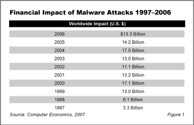 Malware RB Fig1 - Annual Worldwide Economic Damages from Malware Exceed $13 Billion