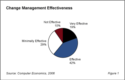 Management Fig1 - IT Change Management Still Lacking in Many Organizations