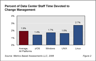 Management Fig2 - IT Change Management Still Lacking in Many Organizations