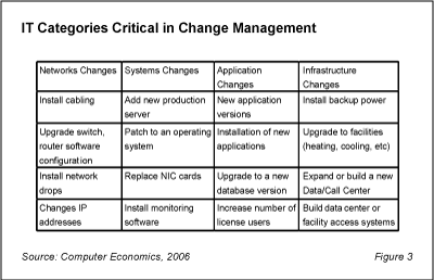 Management Fig3 - IT Change Management Still Lacking in Many Organizations