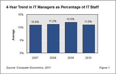 Manager Fig1 - IT Management Headcount Falls to Normal
