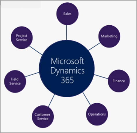 MicrosoftDynamics365 - Microsoft Continues Integration Push with Ambitious Dynamics 365 Cloud Platform