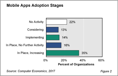 MobileApps fig 2 - Mobile App Investment Continues to be Strong
