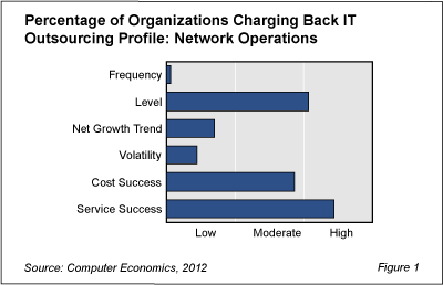 Network Outsourcing Fig1 - Network Operations Outsourcing Gets Positive Rating for Service