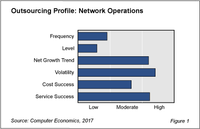 NetworkOp fig 1 - Network Operations Outsourcing Poised to Grow