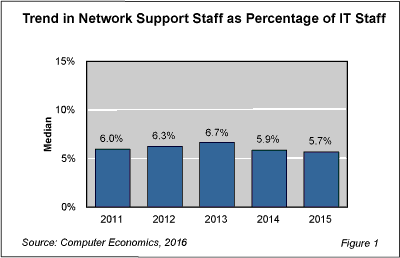 NetworkSS Fig 1 - The Rise and Fall of Network Support Staffing