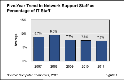NetworkSupportStaffing Fig1 - IT Makes Big Gains in Network Support Efficiency