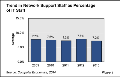 Network Staff Fig 1 - Network Support Staffing Still Under Pressure