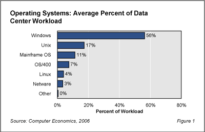 OS Share Web Fig1 - Windows Rules the Data Center