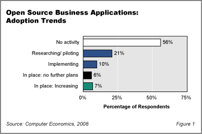OpenSource Fig1 - Open Source Shows Promise for Business Apps