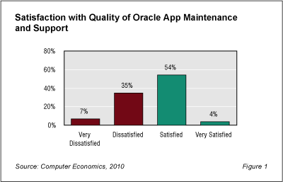 Oracle Fig1 - Users Rate Oracle Apps Support Unsatisfactory