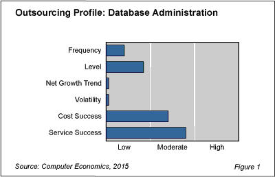 Out DBA fig 1 - DBA Outsourcing Moderately Successful But Slow Growing