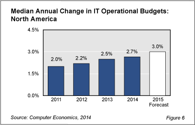 Outlook 2015 Fig 6 - IT Operational Spending to Rise 3.0% in 2015