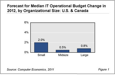 Outlook Fig RB1 - Small Business a Bright Spot in IT Spending Forecast