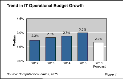 Outlook fig 4 - IT Spending Outlook for 2016 Forecasts 2% Budget Growth