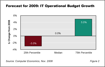 Outlook09RB Fig2 - 2009 IT Spending Forecast: No Growth
