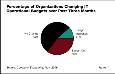 Outlook09 Fig1 - 2009 IT Spending Forecast: No Growth