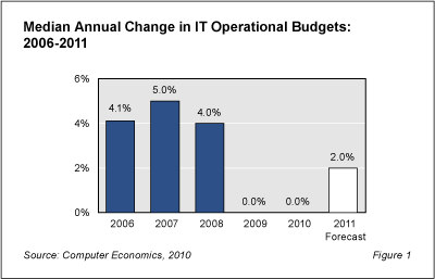 OutlookRB Fig10 - IT Spending Improving Bit by Bit