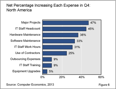 Outlook Fig 6 - Upbeat IT Spending Outlook Turns Cold