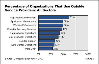 Outsourcing Fig1 - The Prevalence of IT Outsourcing